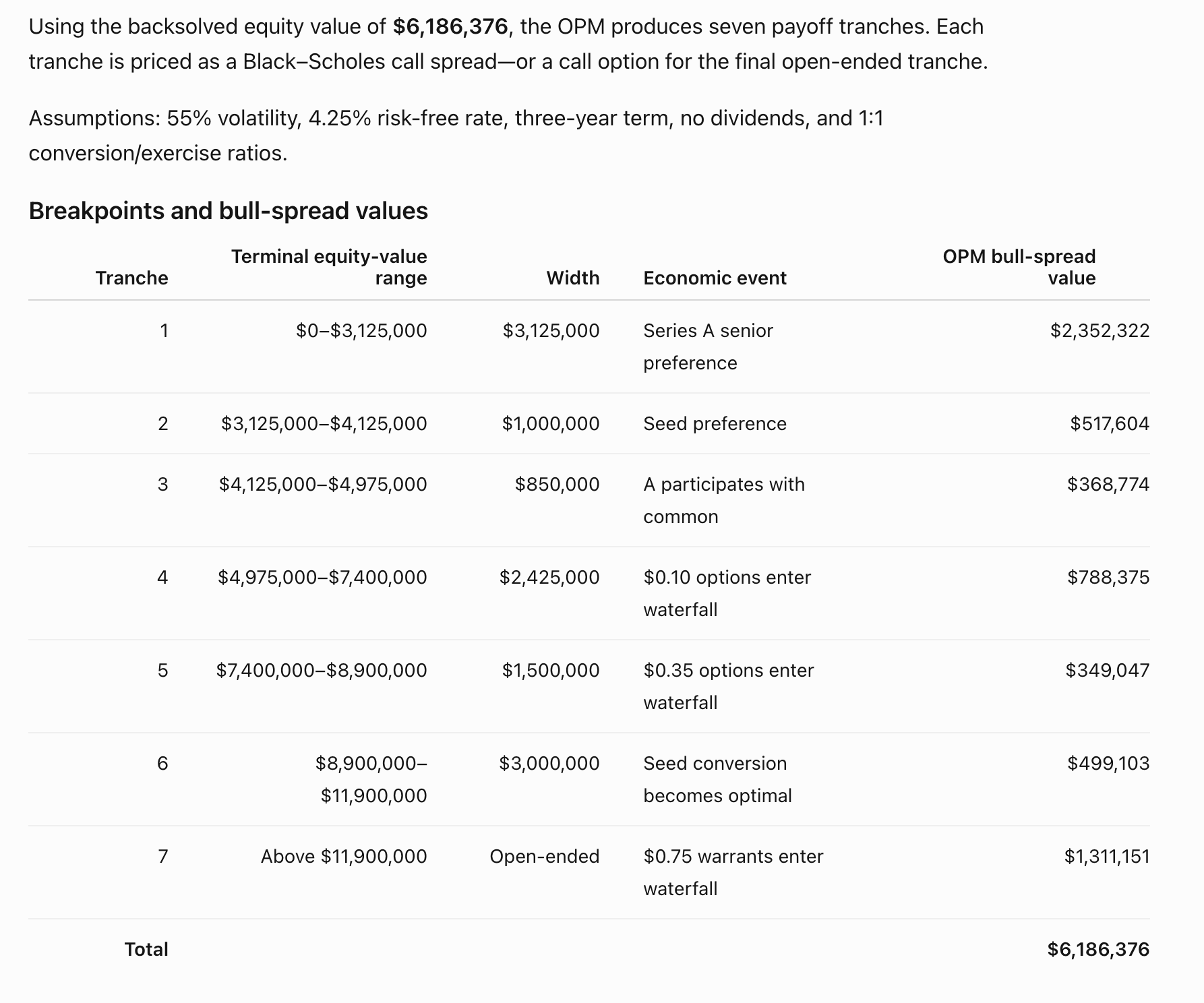Breakpoints and bull-spread values: seven tranches from the Series A senior preference through the open-ended tranche above $11.9M, each with its terminal equity-value range, width, economic event, and OPM bull-spread value