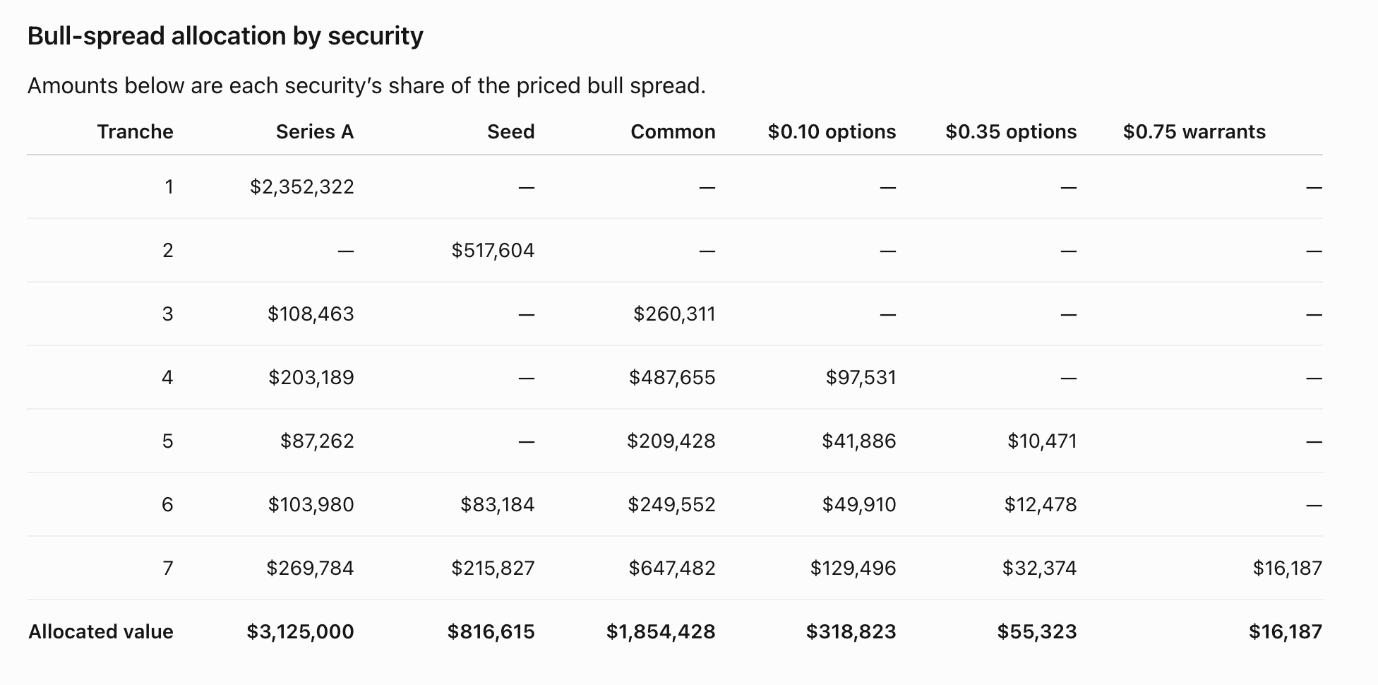 Bull-spread allocation by security: each tranche's priced value split across Series A, Seed, Common, options, and warrants, reconciling to each security's total allocated value