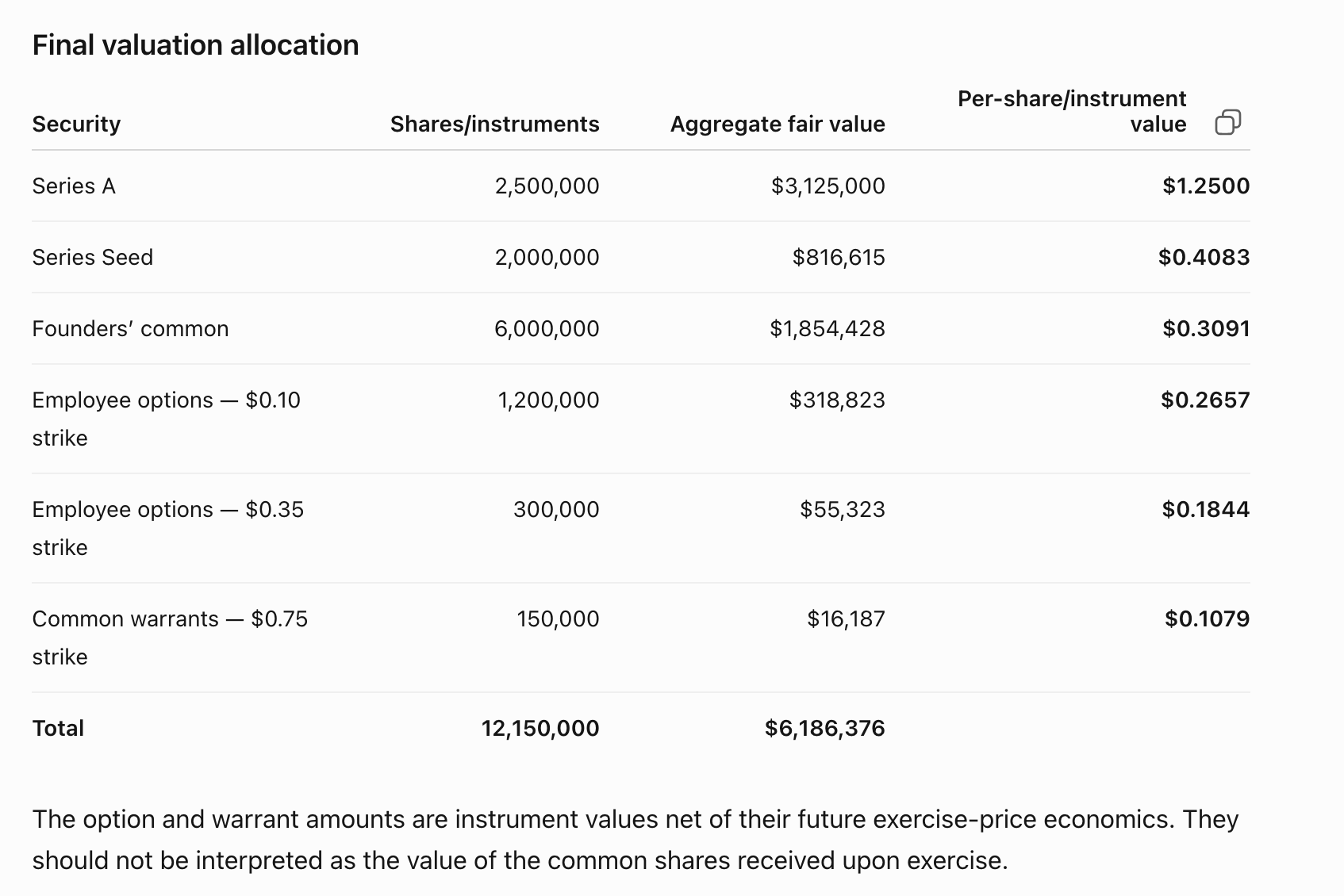 Final valuation allocation table: per-security shares, aggregate fair value, and per-share value, totaling $6,186,376 across 12,150,000 instruments